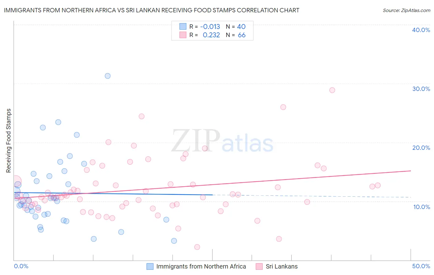 Immigrants from Northern Africa vs Sri Lankan Receiving Food Stamps