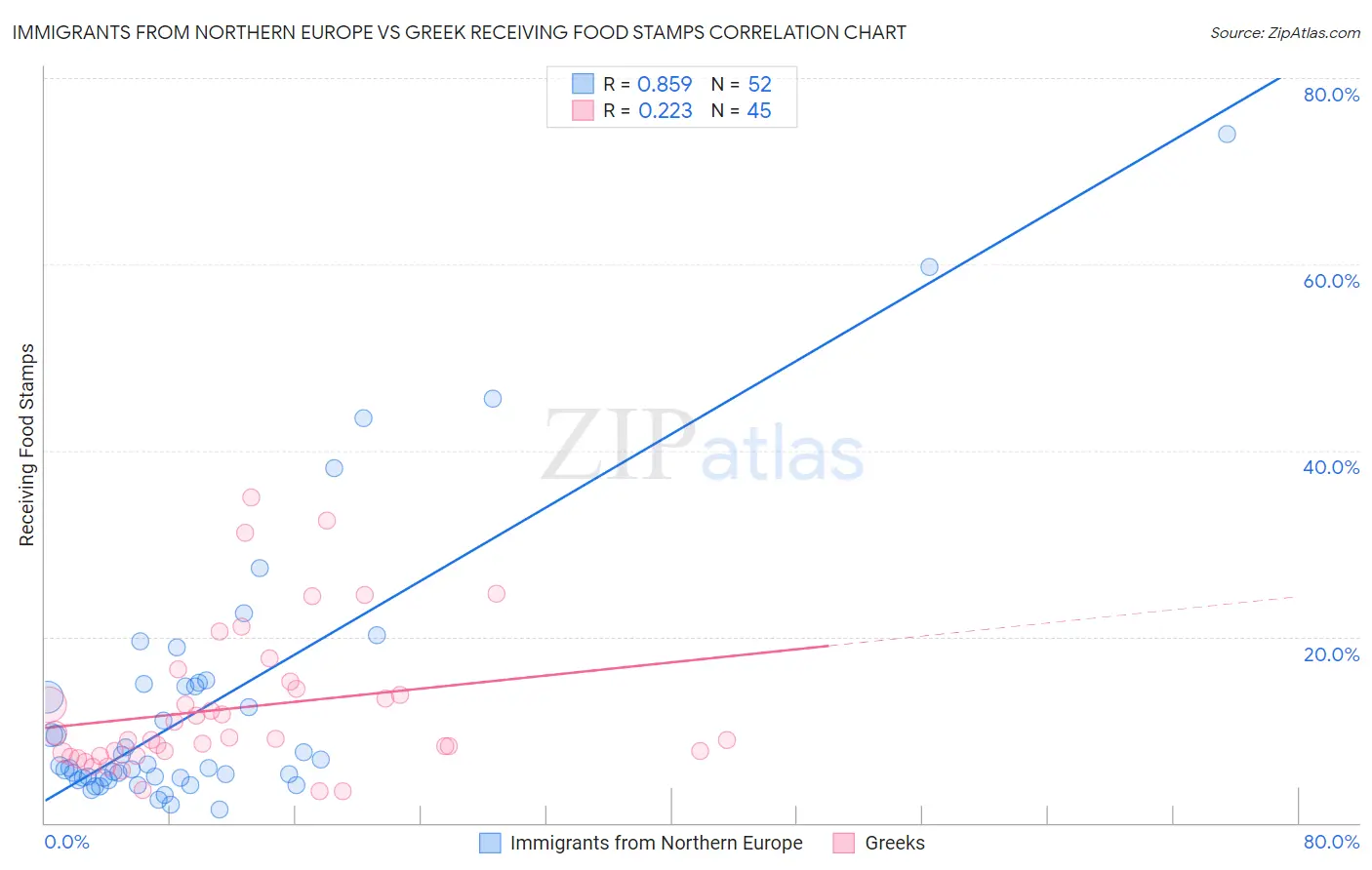 Immigrants from Northern Europe vs Greek Receiving Food Stamps