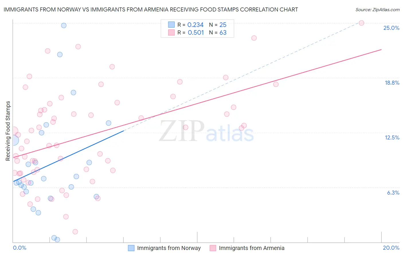 Immigrants from Norway vs Immigrants from Armenia Receiving Food Stamps