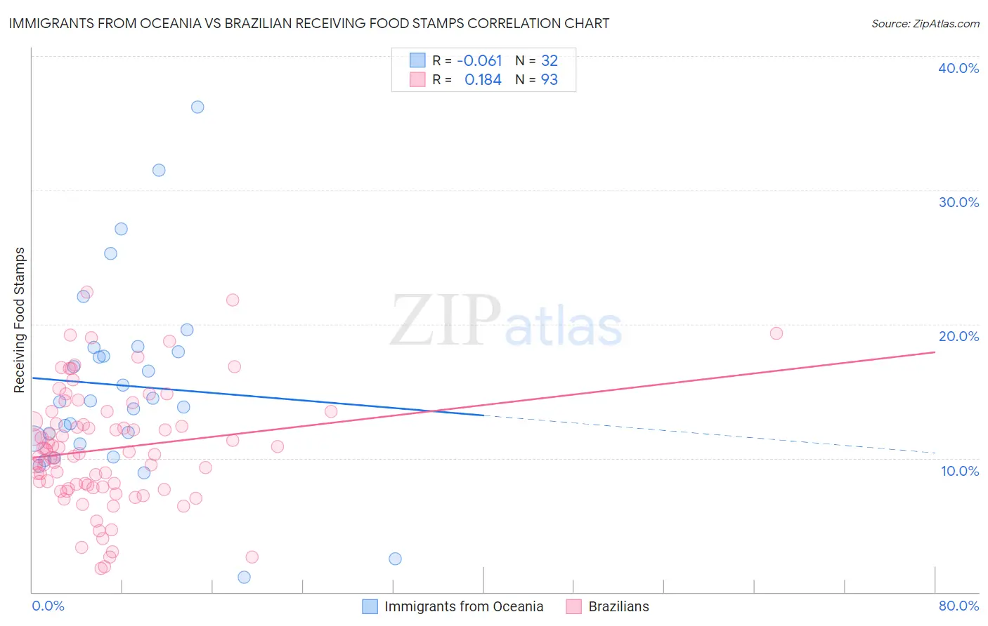 Immigrants from Oceania vs Brazilian Receiving Food Stamps