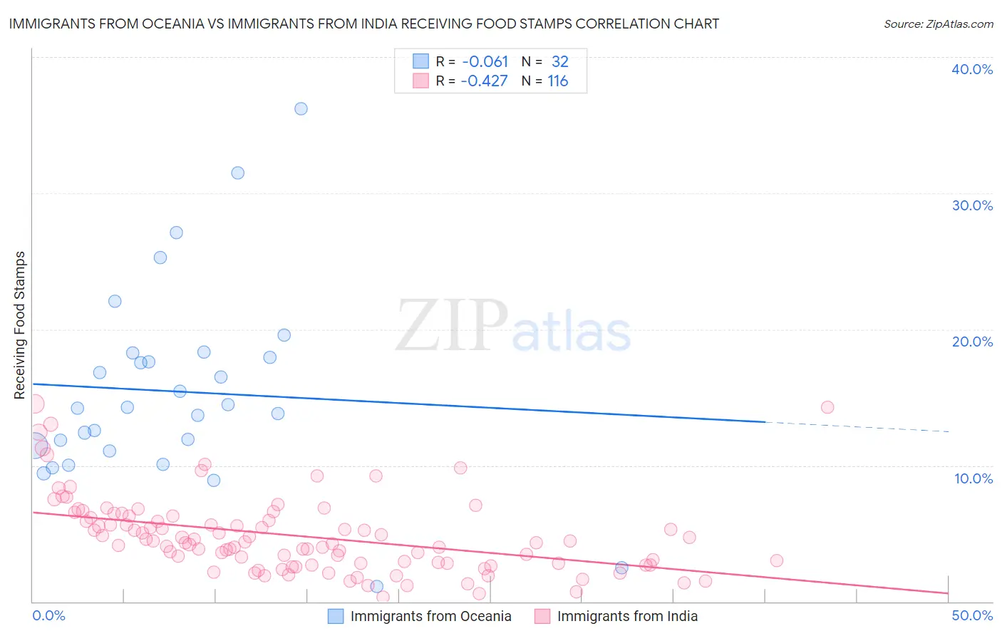 Immigrants from Oceania vs Immigrants from India Receiving Food Stamps