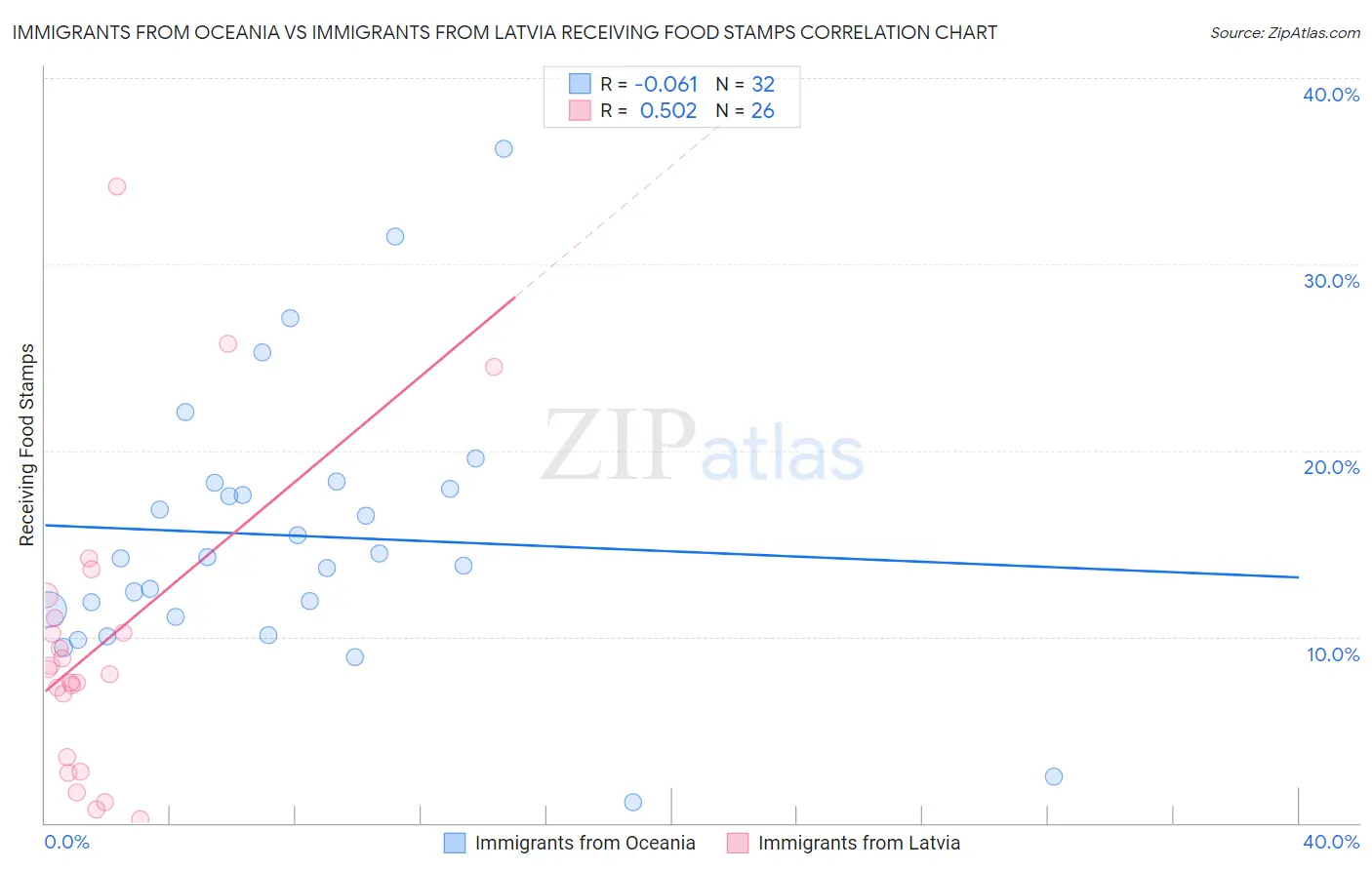 Immigrants from Oceania vs Immigrants from Latvia Receiving Food Stamps