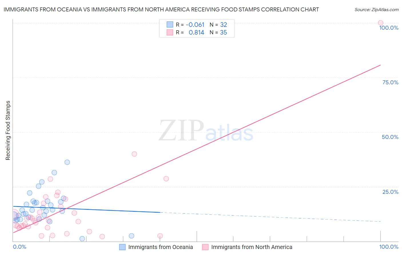 Immigrants from Oceania vs Immigrants from North America Receiving Food Stamps