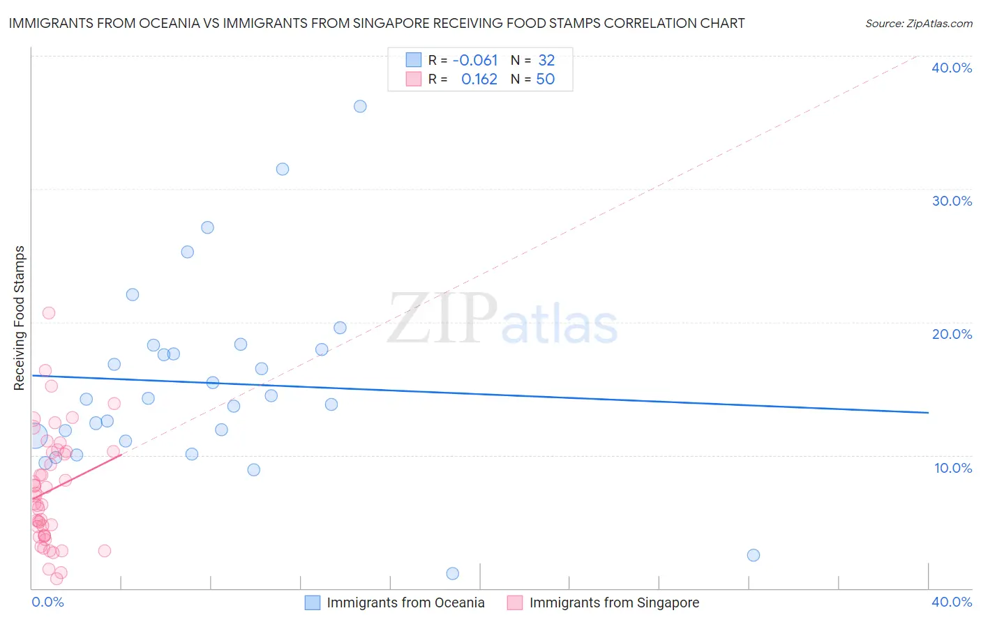 Immigrants from Oceania vs Immigrants from Singapore Receiving Food Stamps