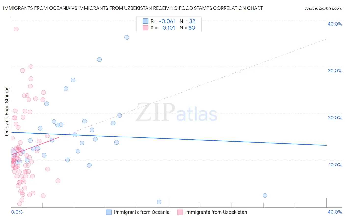 Immigrants from Oceania vs Immigrants from Uzbekistan Receiving Food Stamps