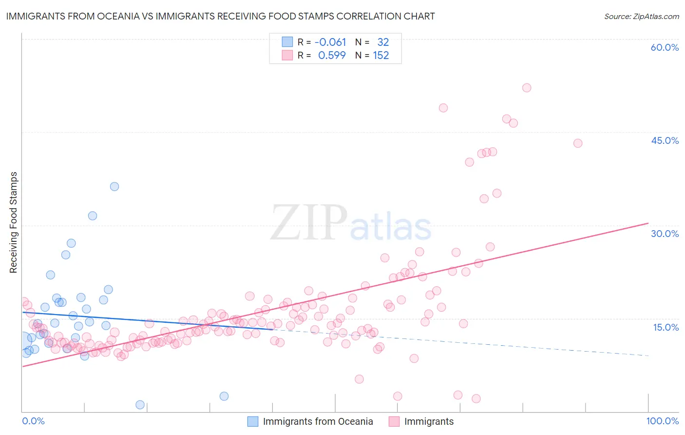 Immigrants from Oceania vs Immigrants Receiving Food Stamps