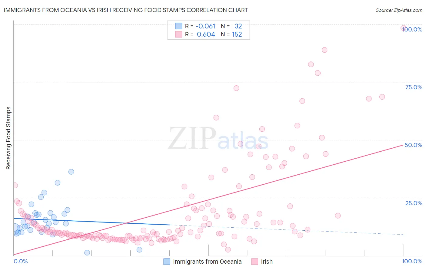 Immigrants from Oceania vs Irish Receiving Food Stamps