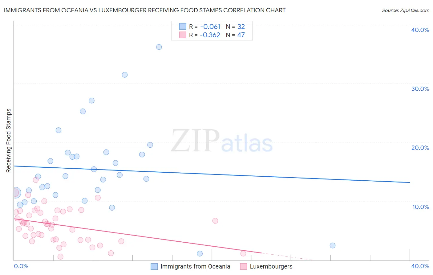 Immigrants from Oceania vs Luxembourger Receiving Food Stamps