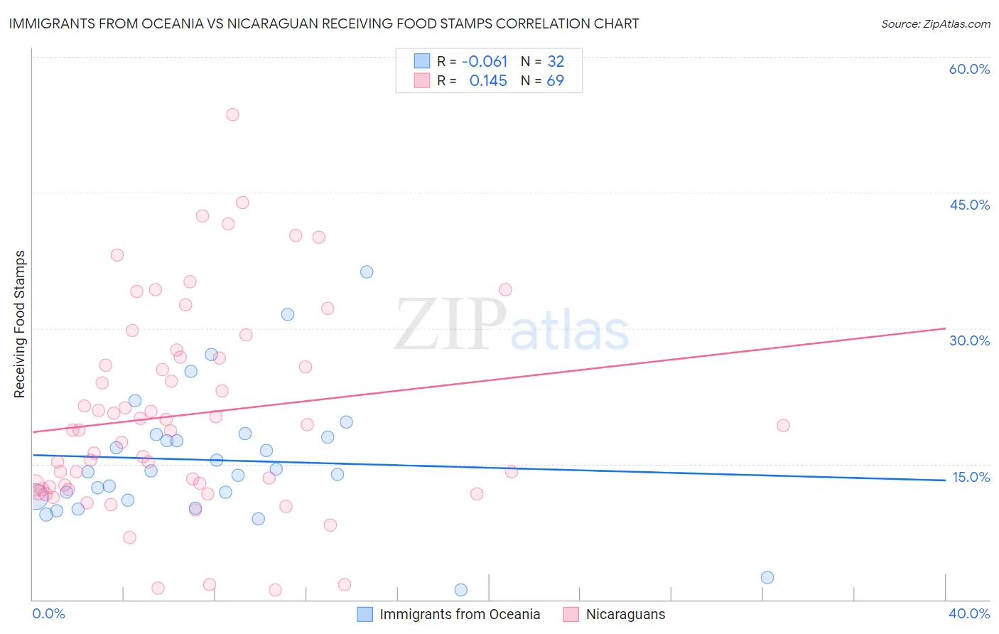 Immigrants from Oceania vs Nicaraguan Receiving Food Stamps