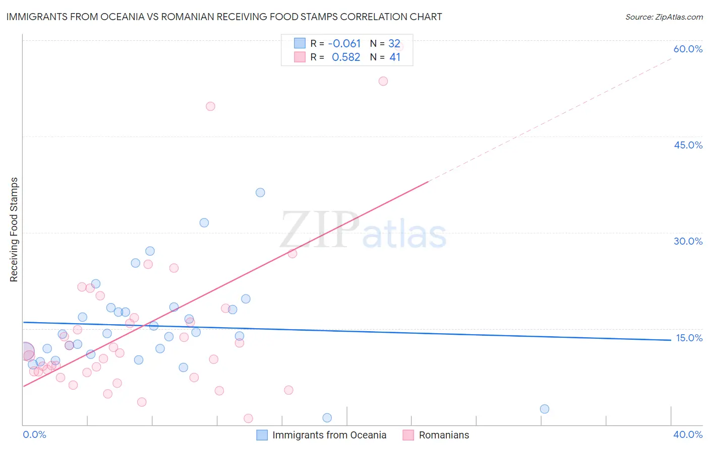 Immigrants from Oceania vs Romanian Receiving Food Stamps