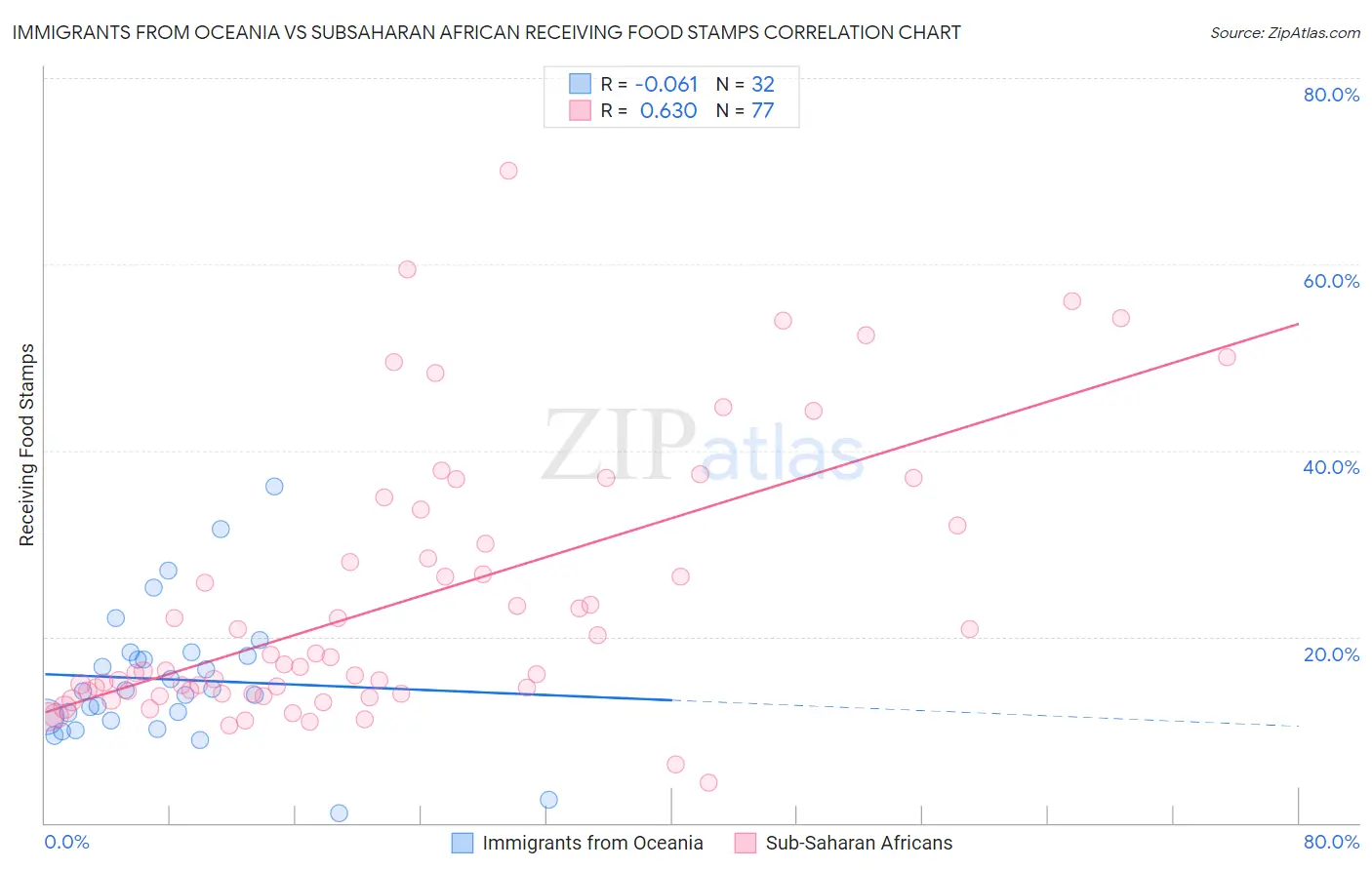 Immigrants from Oceania vs Subsaharan African Receiving Food Stamps