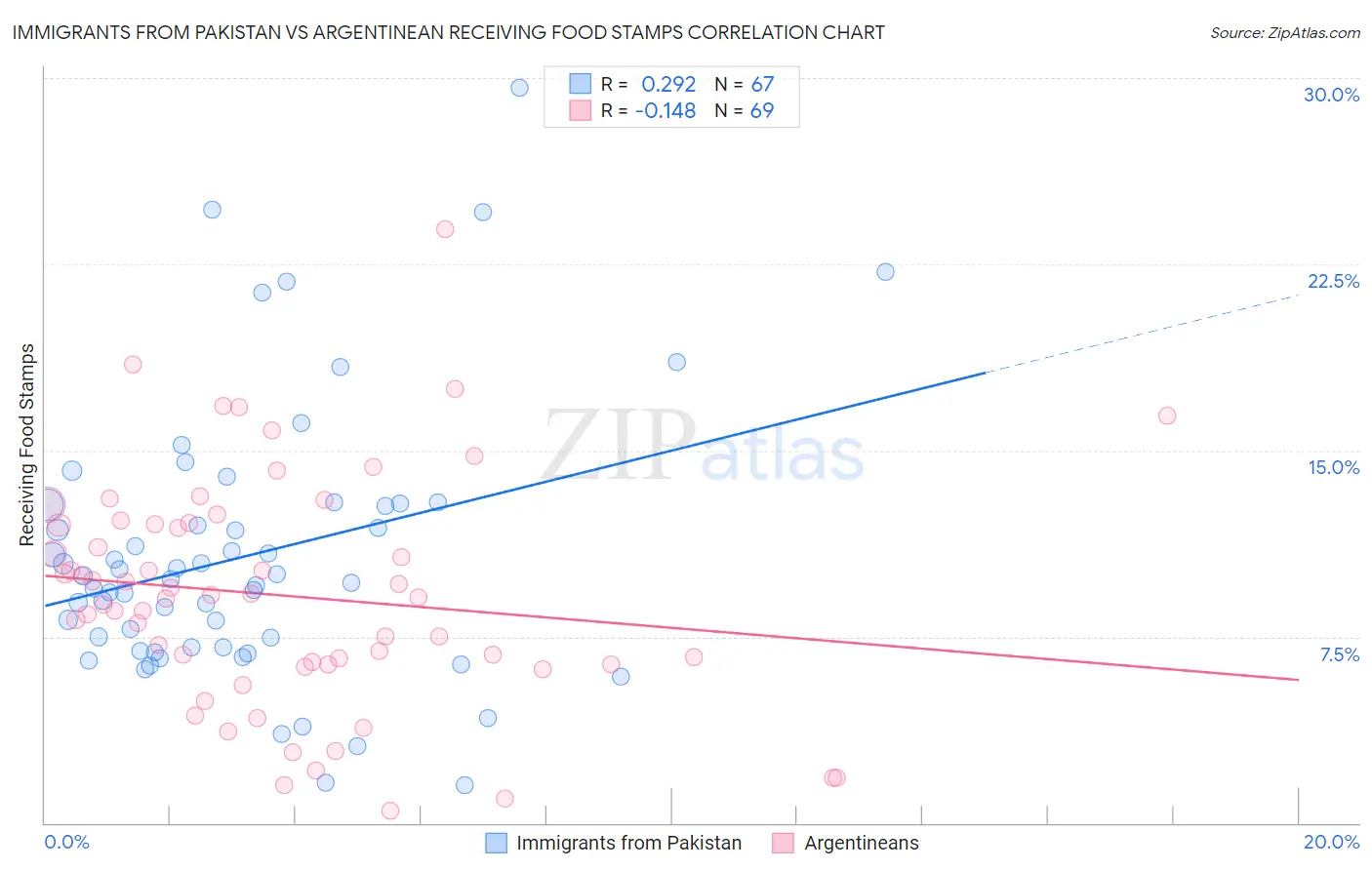 Immigrants from Pakistan vs Argentinean Receiving Food Stamps