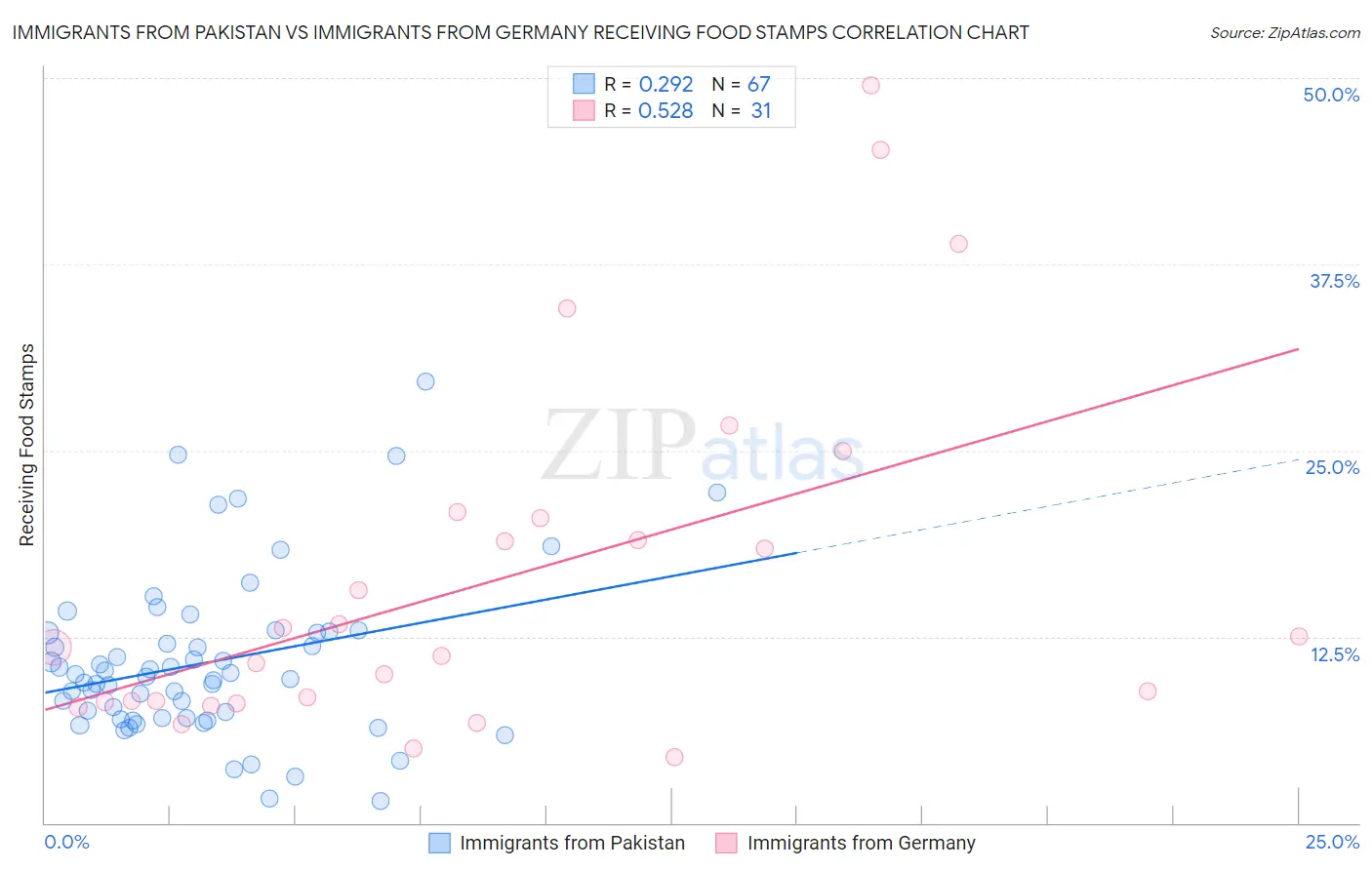 Immigrants from Pakistan vs Immigrants from Germany Receiving Food Stamps
