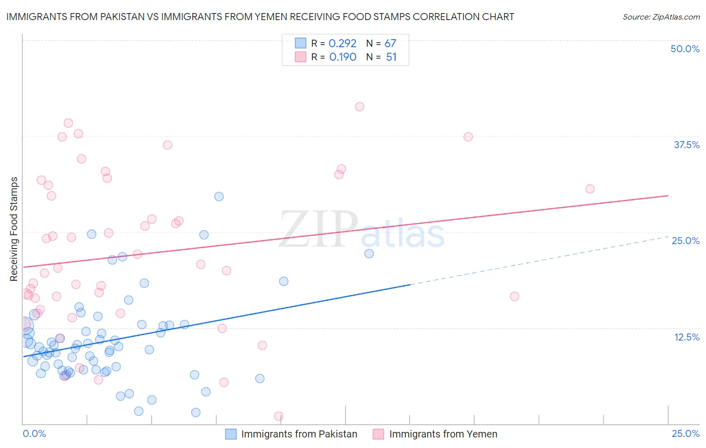 Immigrants from Pakistan vs Immigrants from Yemen Receiving Food Stamps