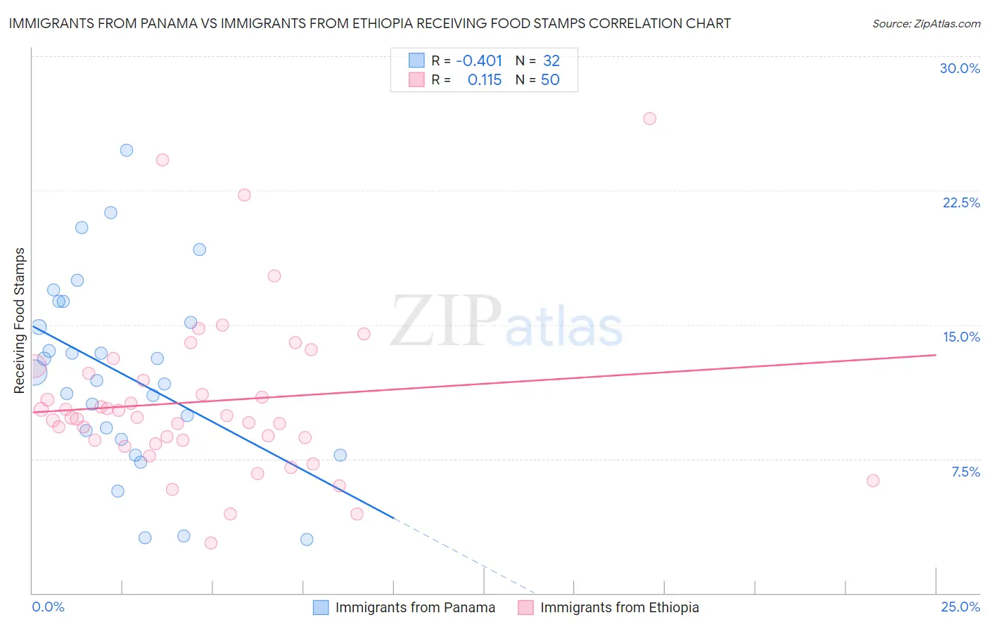 Immigrants from Panama vs Immigrants from Ethiopia Receiving Food Stamps