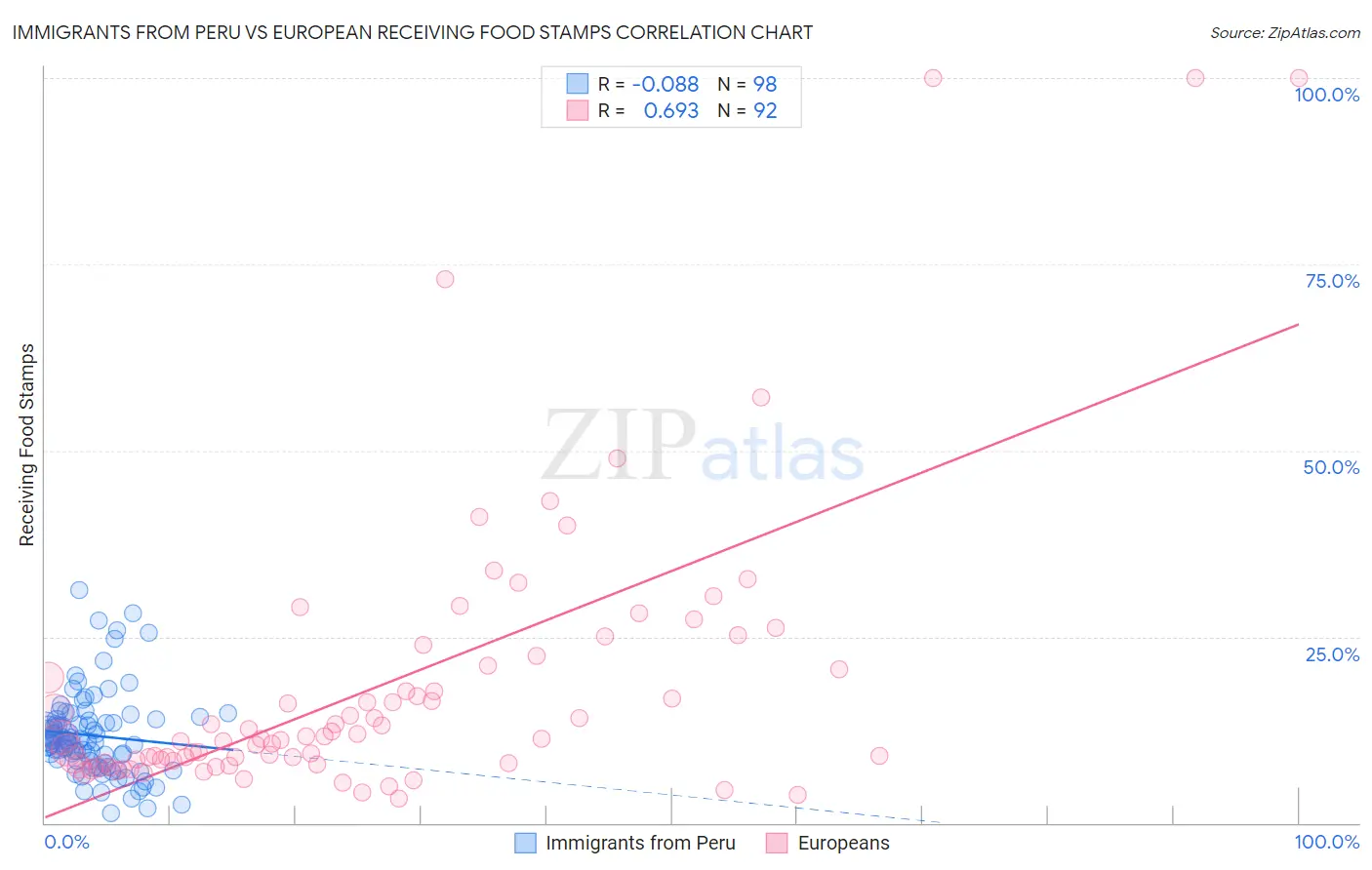 Immigrants from Peru vs European Receiving Food Stamps