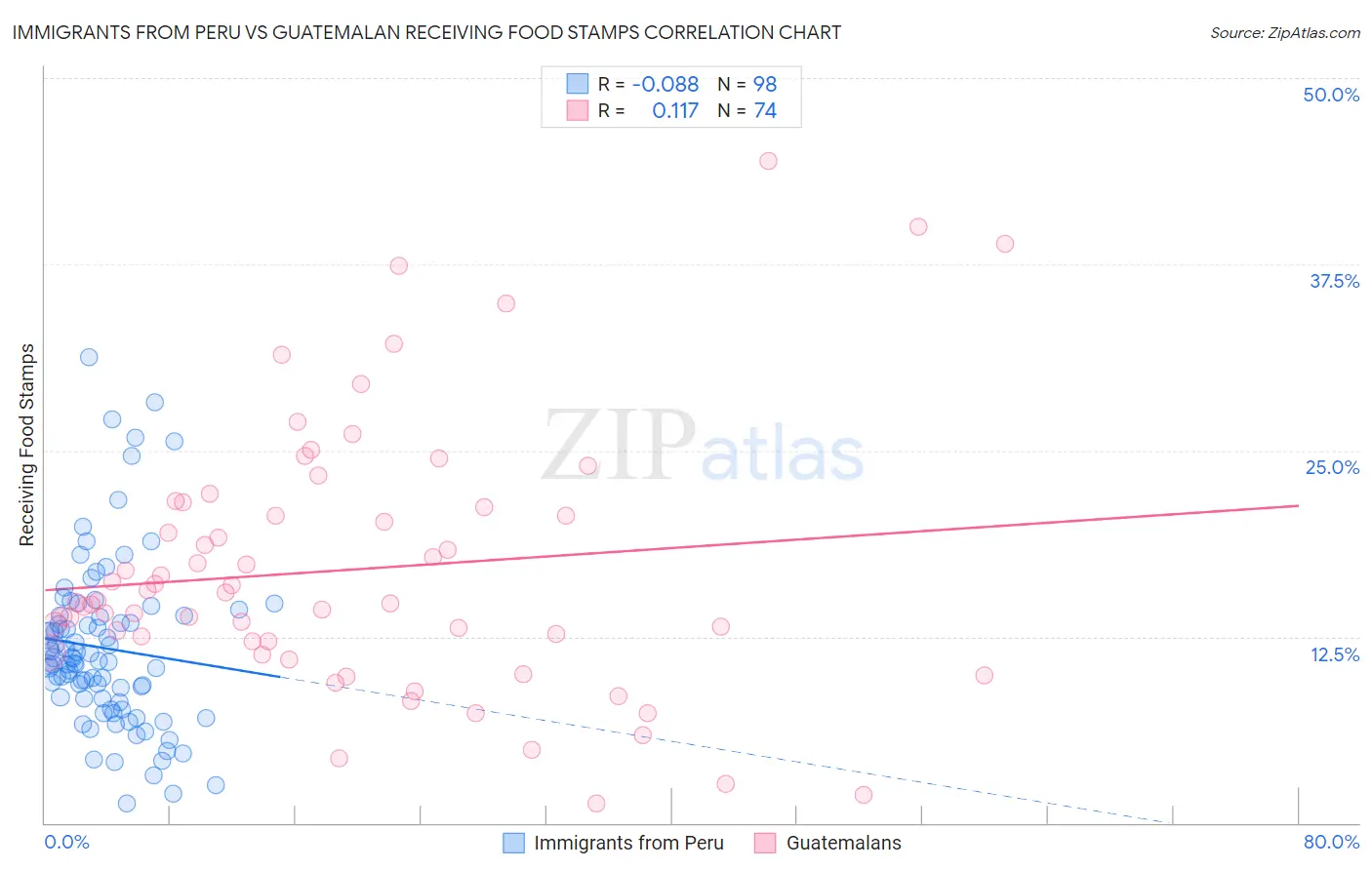 Immigrants from Peru vs Guatemalan Receiving Food Stamps