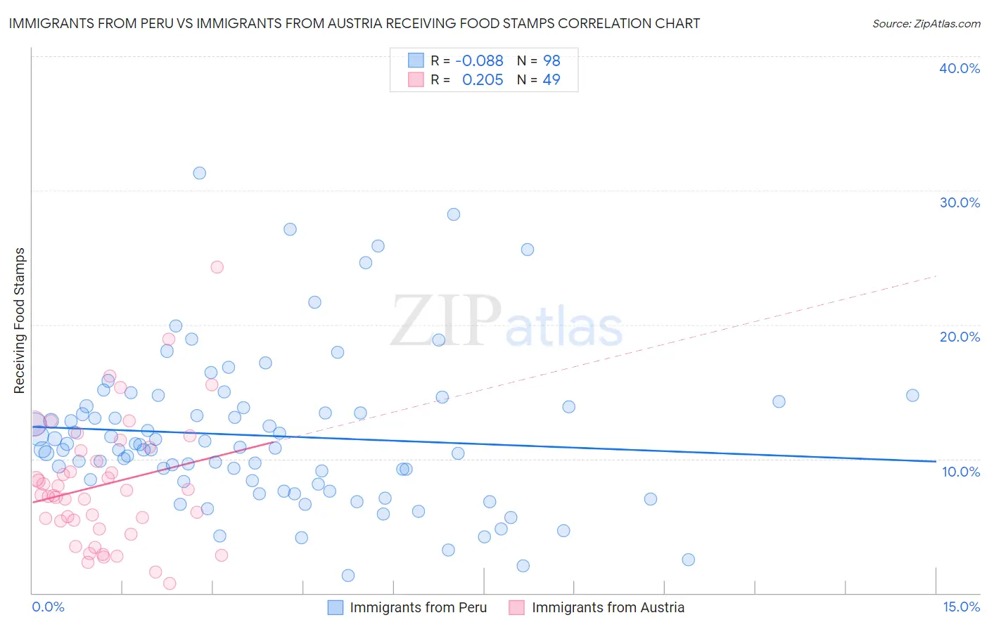 Immigrants from Peru vs Immigrants from Austria Receiving Food Stamps