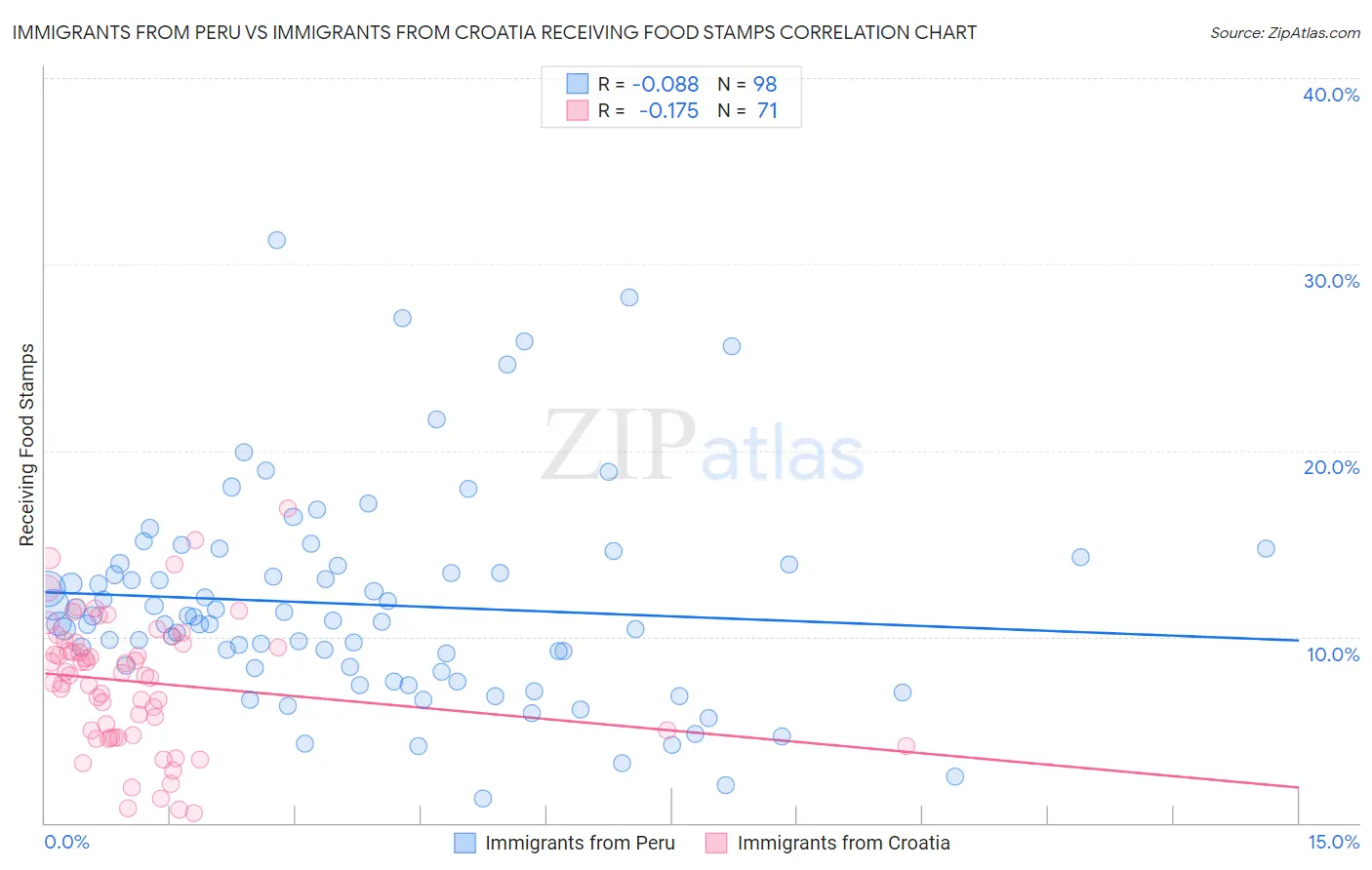 Immigrants from Peru vs Immigrants from Croatia Receiving Food Stamps