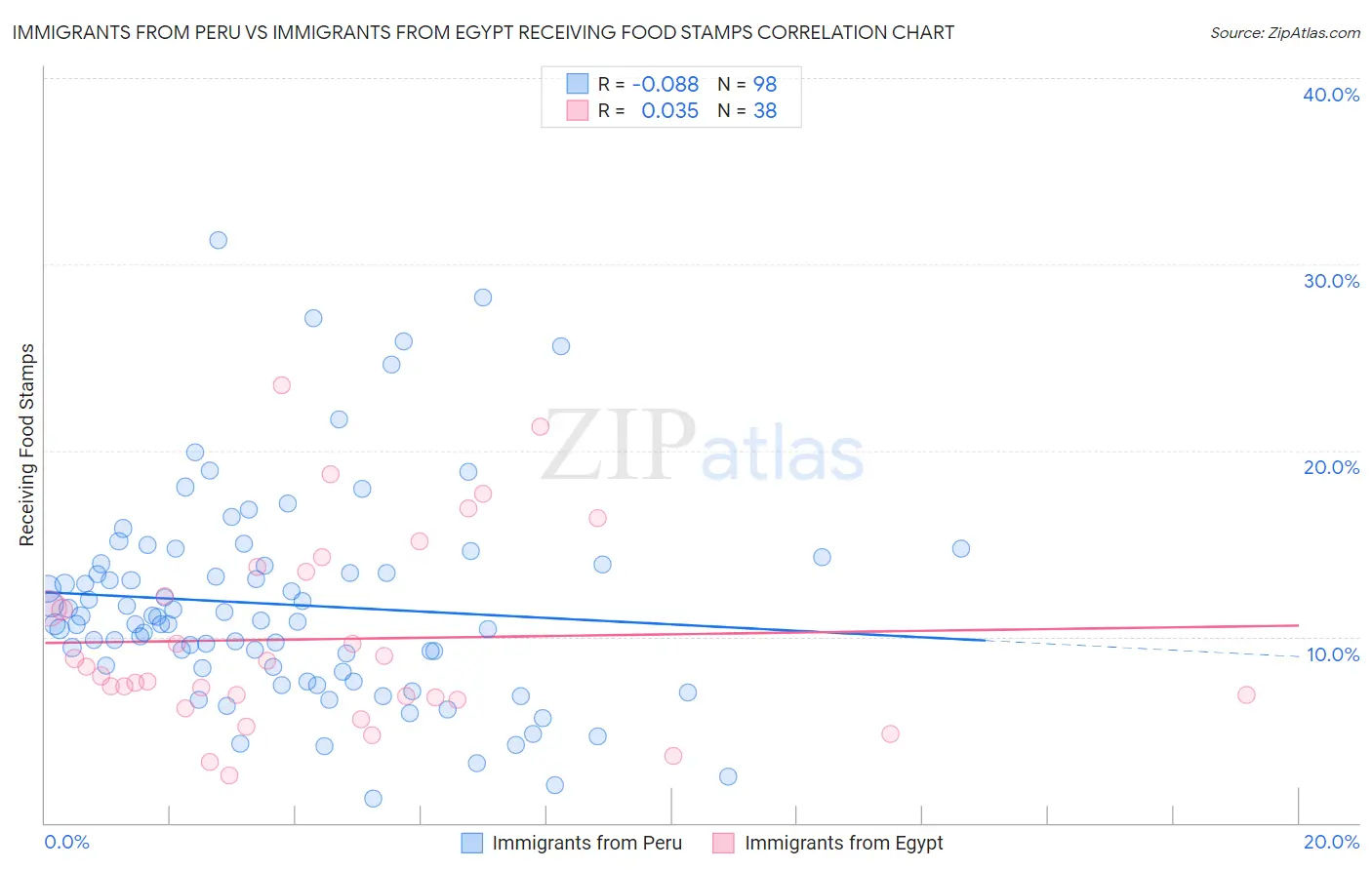 Immigrants from Peru vs Immigrants from Egypt Receiving Food Stamps