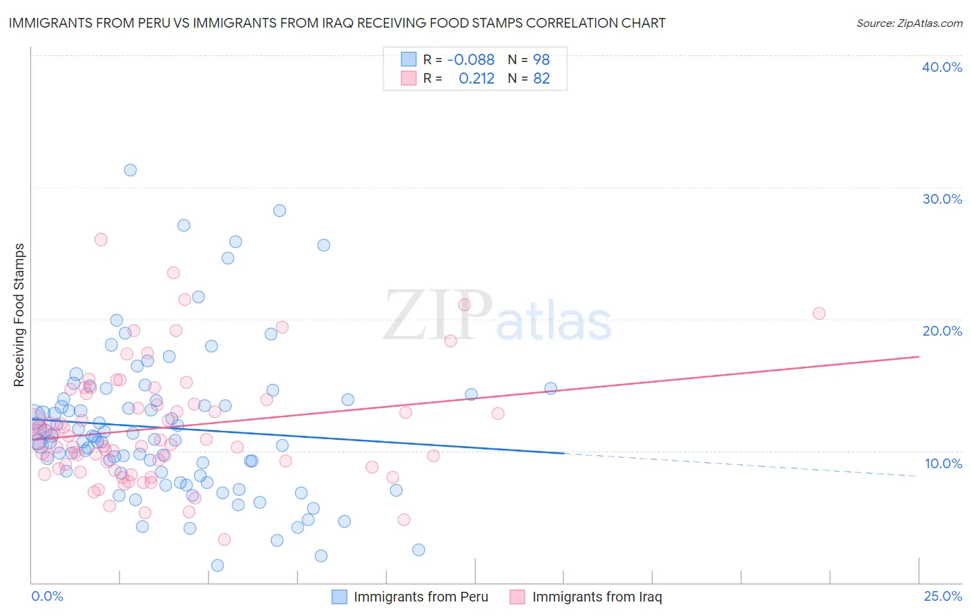 Immigrants from Peru vs Immigrants from Iraq Receiving Food Stamps