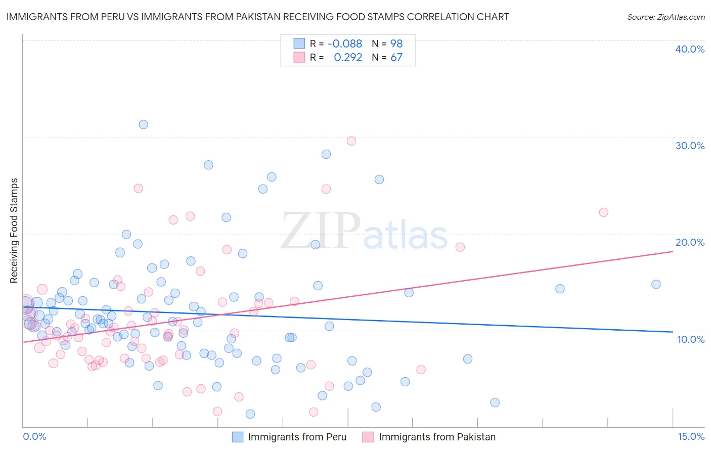 Immigrants from Peru vs Immigrants from Pakistan Receiving Food Stamps