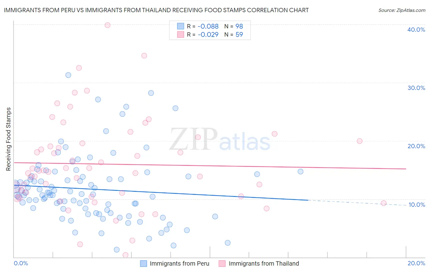 Immigrants from Peru vs Immigrants from Thailand Receiving Food Stamps