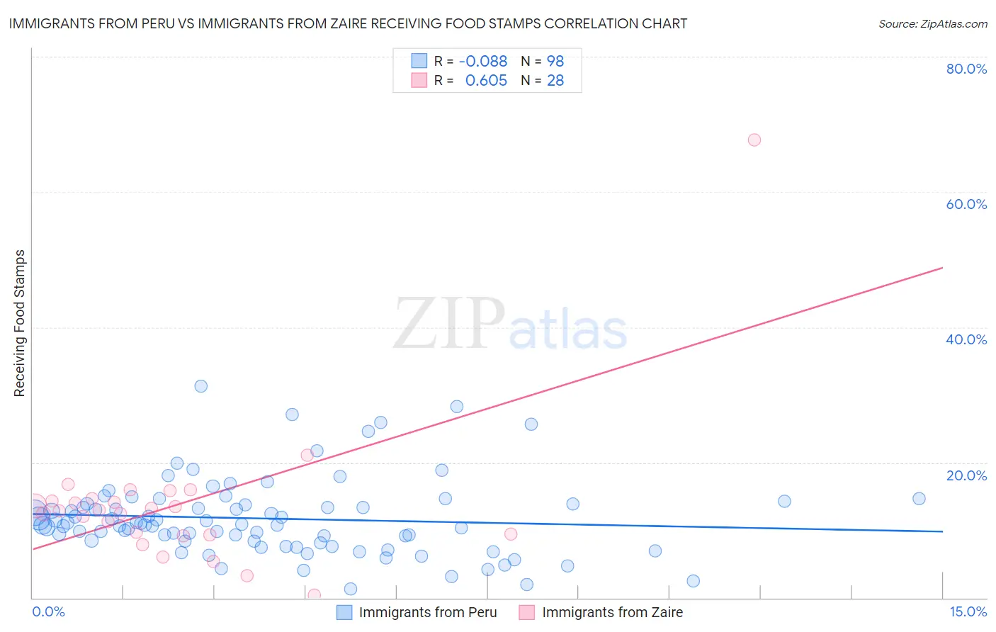 Immigrants from Peru vs Immigrants from Zaire Receiving Food Stamps