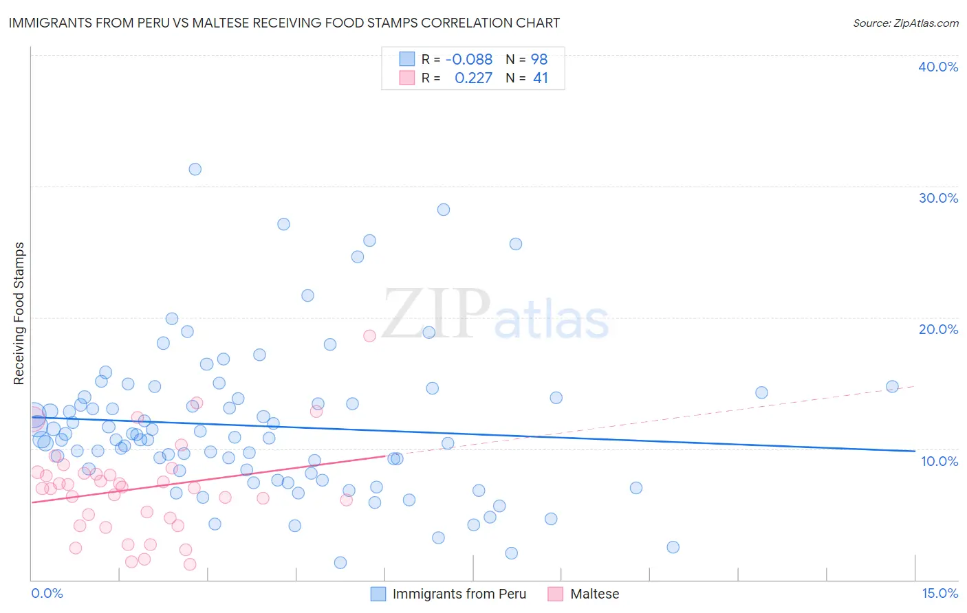 Immigrants from Peru vs Maltese Receiving Food Stamps