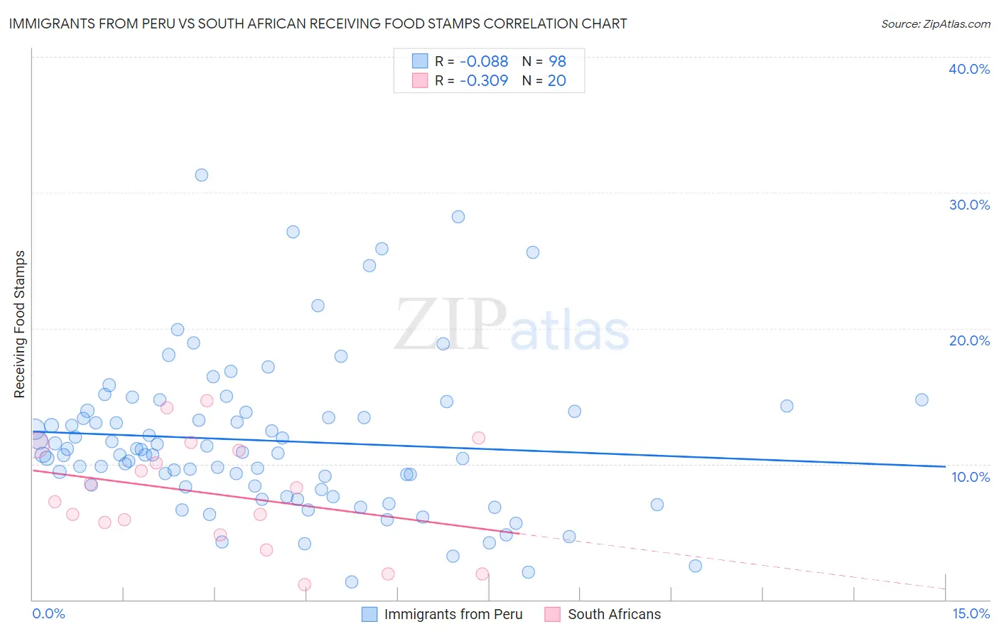 Immigrants from Peru vs South African Receiving Food Stamps