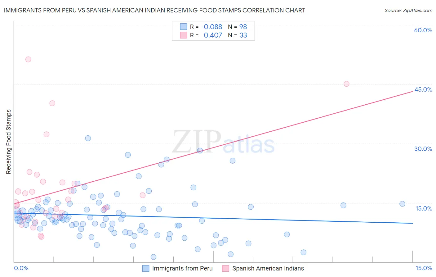 Immigrants from Peru vs Spanish American Indian Receiving Food Stamps