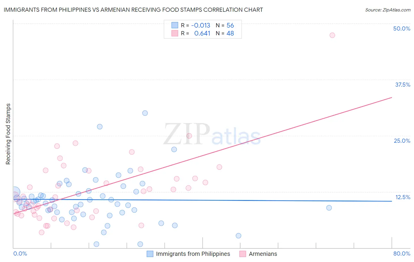 Immigrants from Philippines vs Armenian Receiving Food Stamps