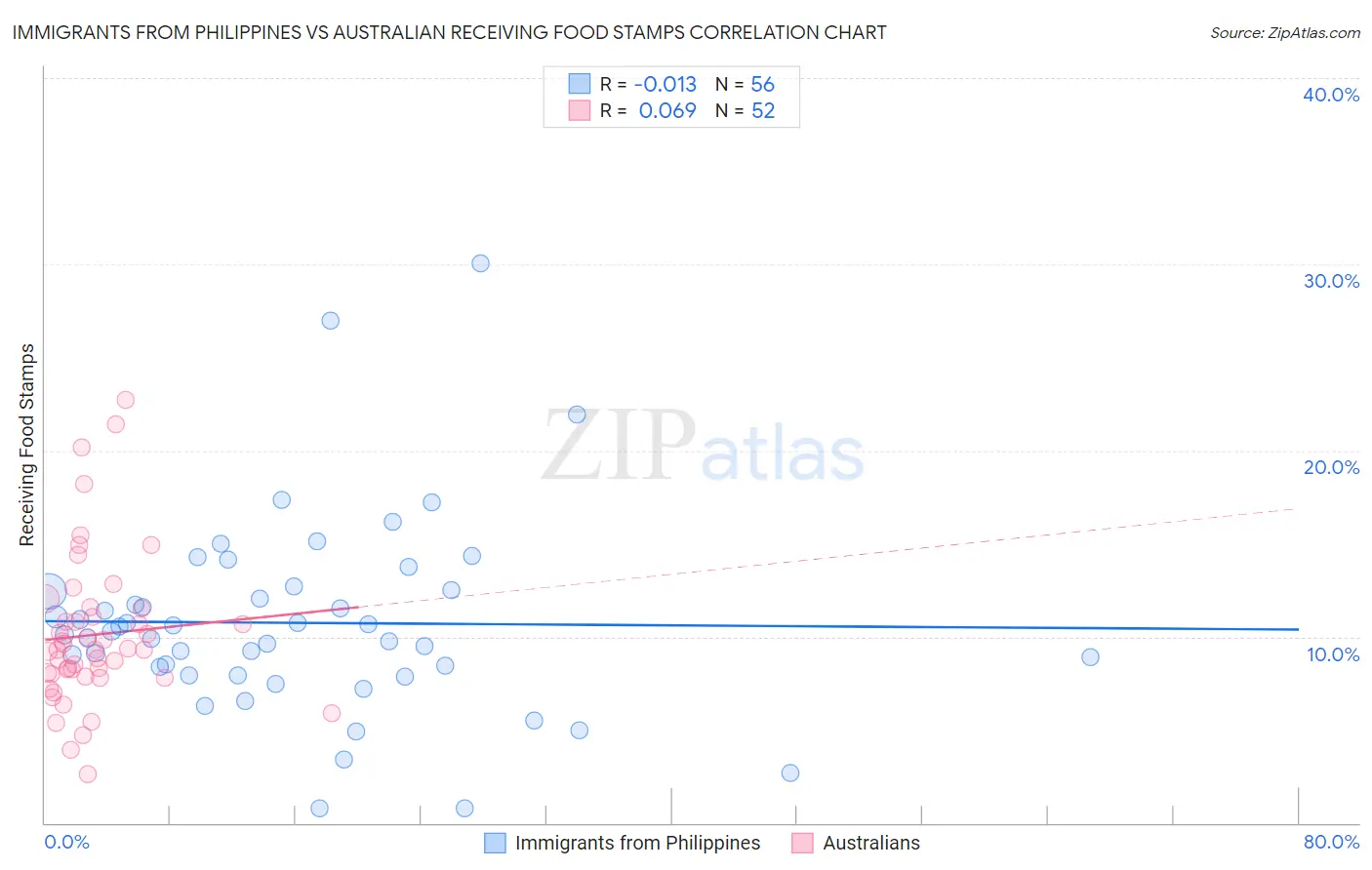 Immigrants from Philippines vs Australian Receiving Food Stamps