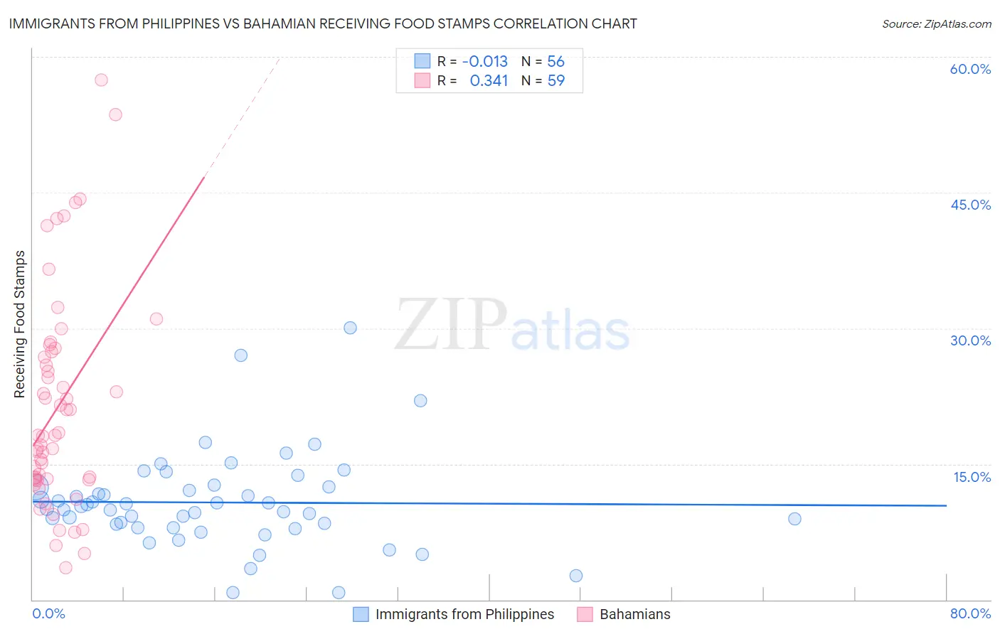 Immigrants from Philippines vs Bahamian Receiving Food Stamps