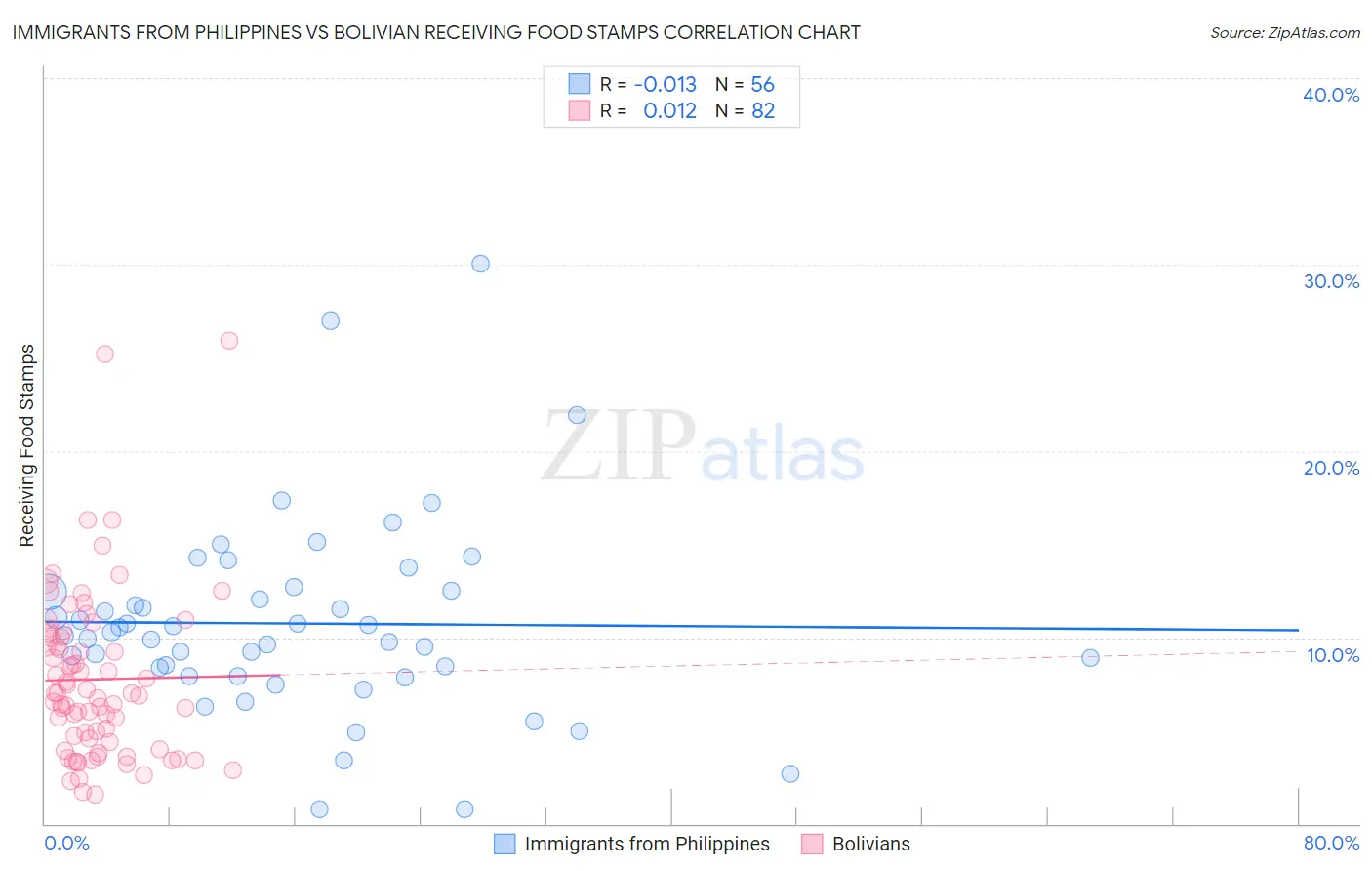 Immigrants from Philippines vs Bolivian Receiving Food Stamps