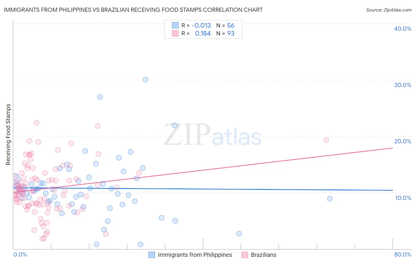 Immigrants from Philippines vs Brazilian Receiving Food Stamps