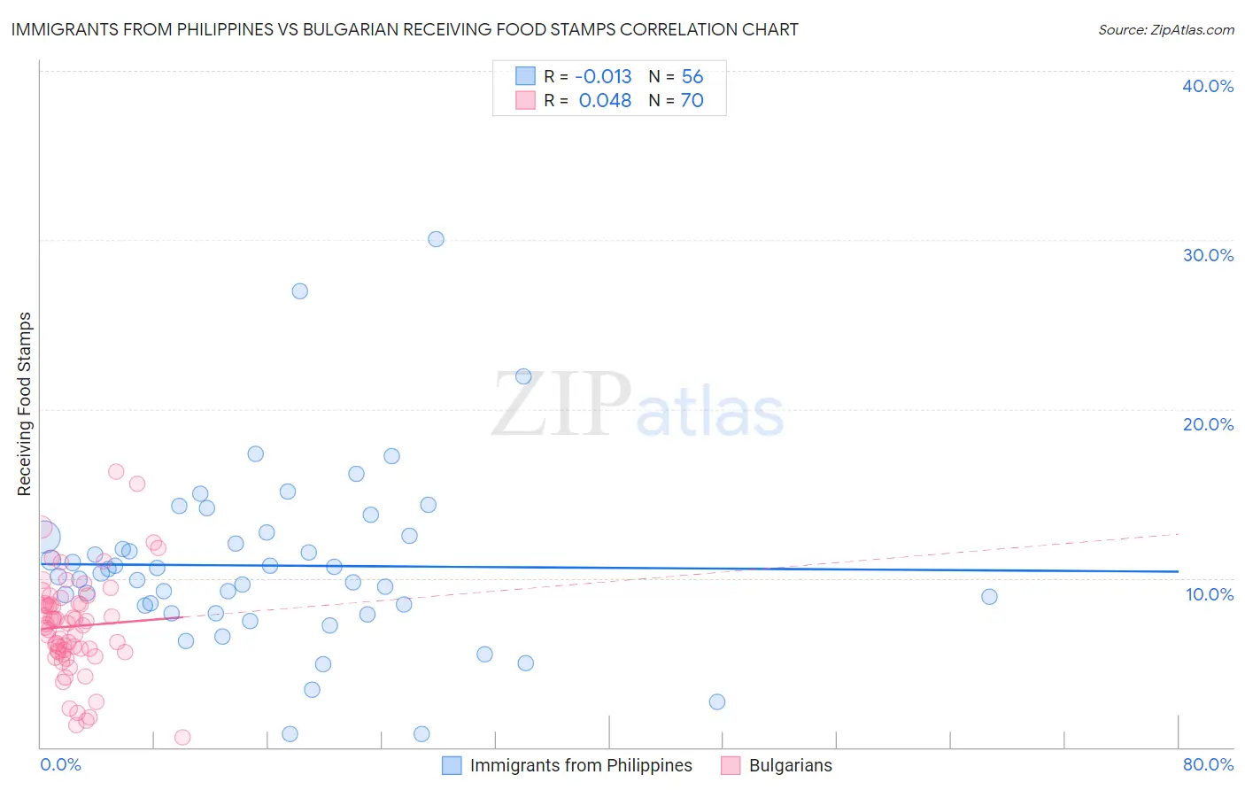 Immigrants from Philippines vs Bulgarian Receiving Food Stamps