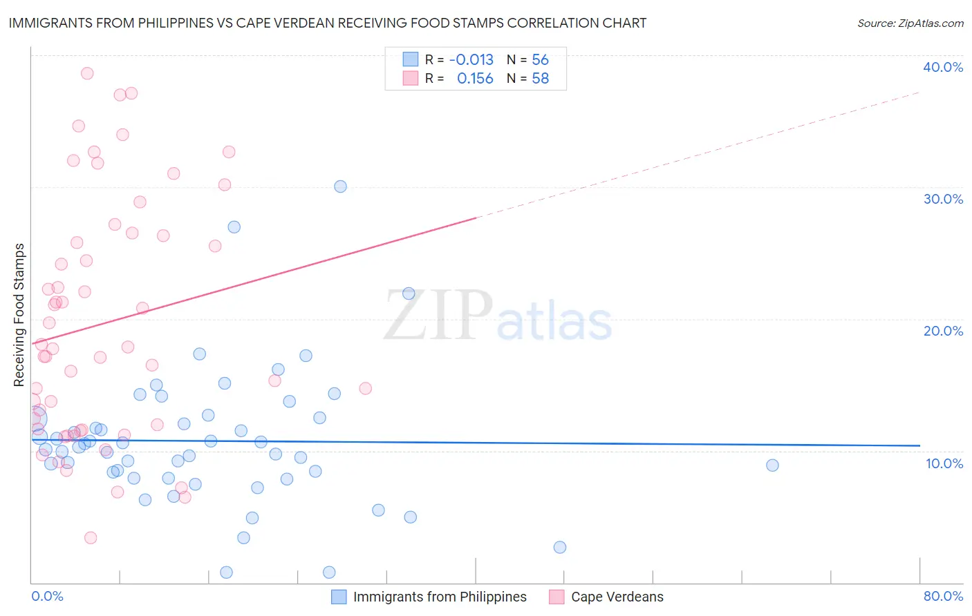 Immigrants from Philippines vs Cape Verdean Receiving Food Stamps