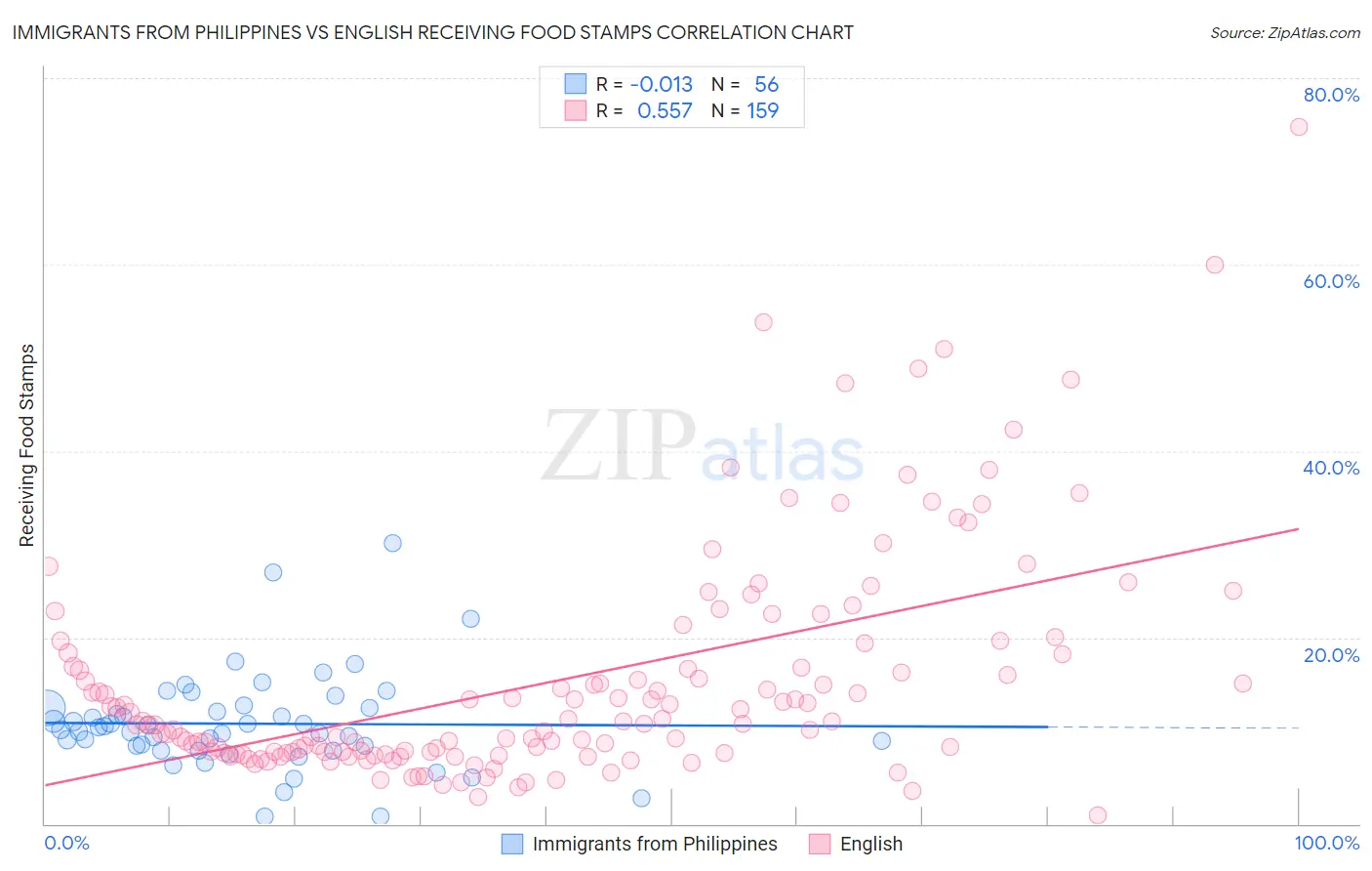 Immigrants from Philippines vs English Receiving Food Stamps