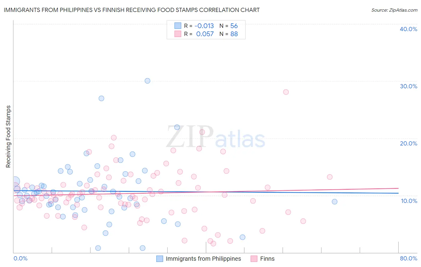 Immigrants from Philippines vs Finnish Receiving Food Stamps