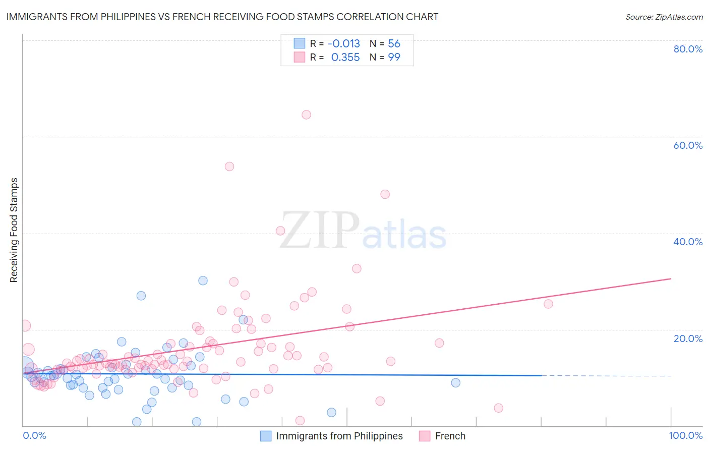 Immigrants from Philippines vs French Receiving Food Stamps