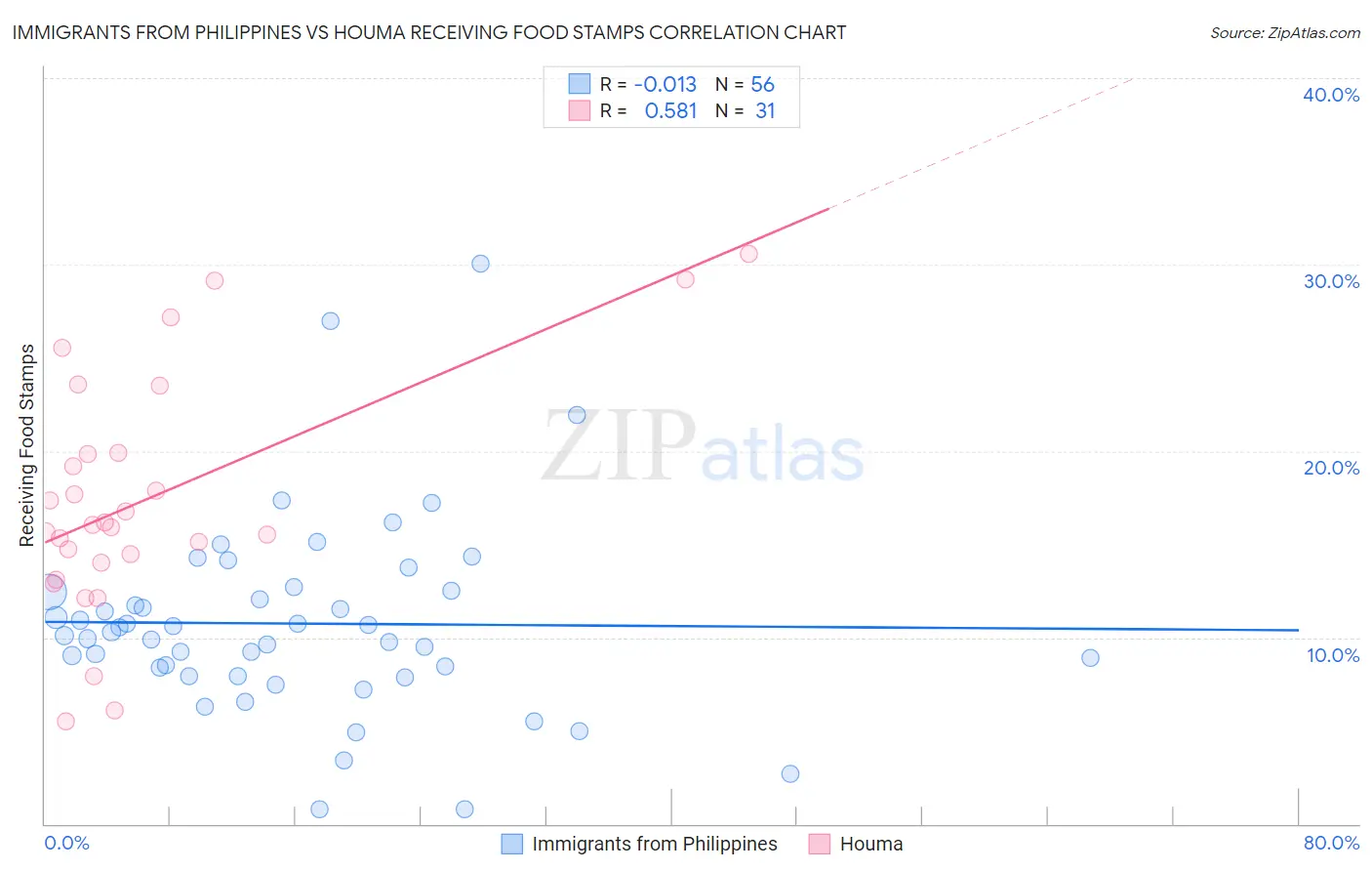 Immigrants from Philippines vs Houma Receiving Food Stamps