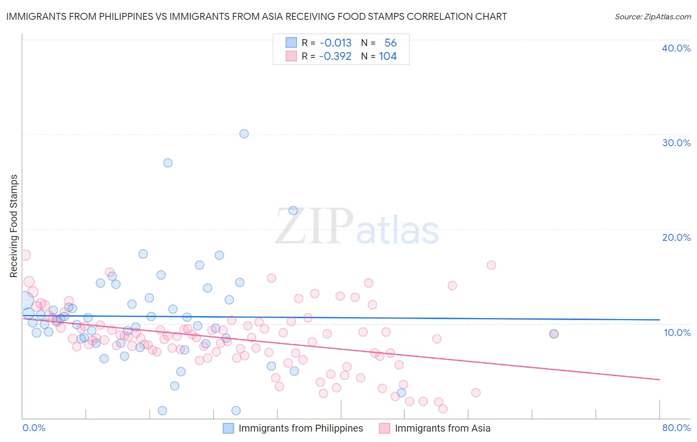 Immigrants from Philippines vs Immigrants from Asia Receiving Food Stamps