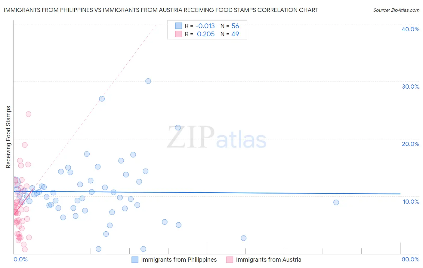 Immigrants from Philippines vs Immigrants from Austria Receiving Food Stamps