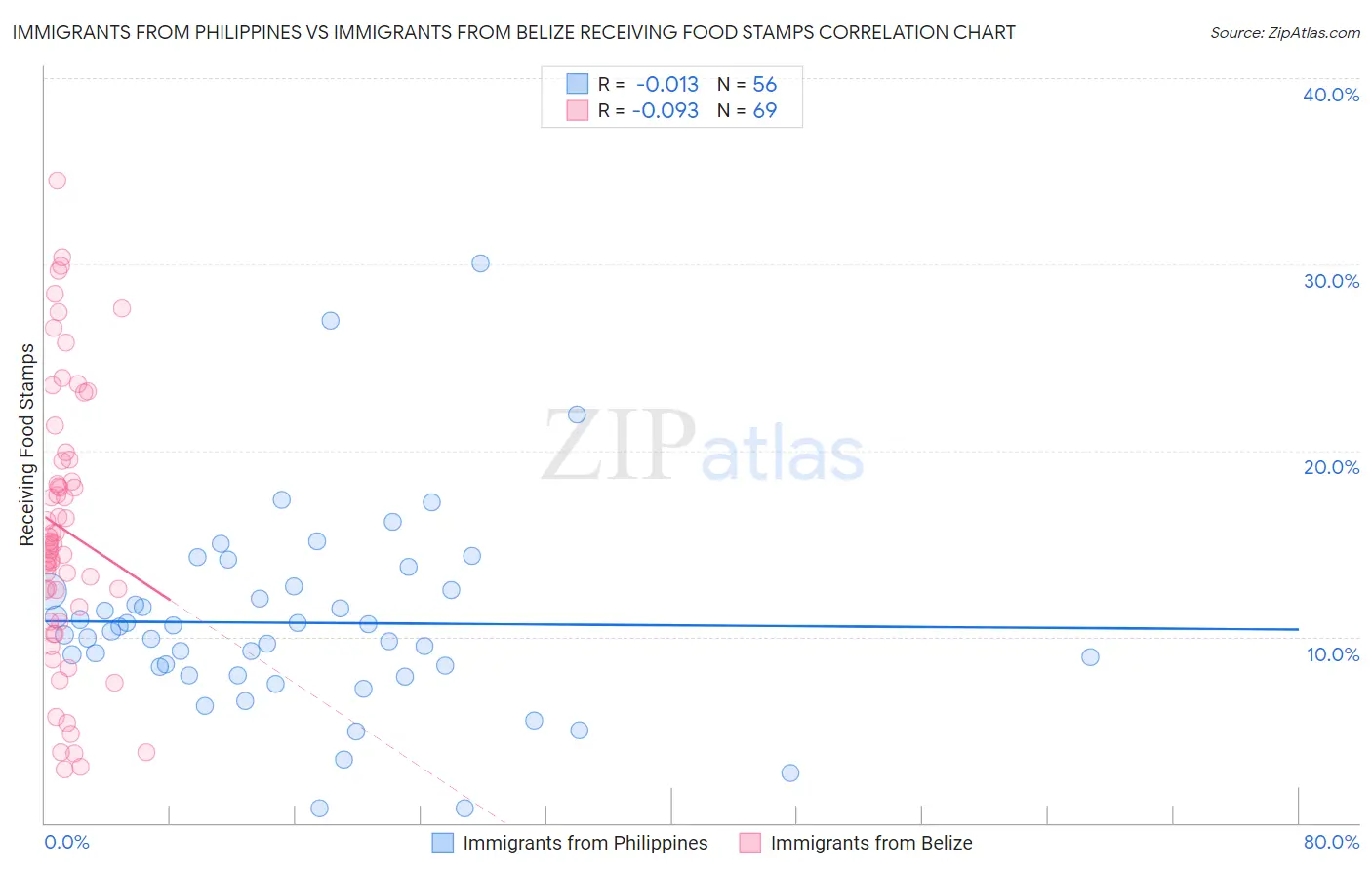 Immigrants from Philippines vs Immigrants from Belize Receiving Food Stamps