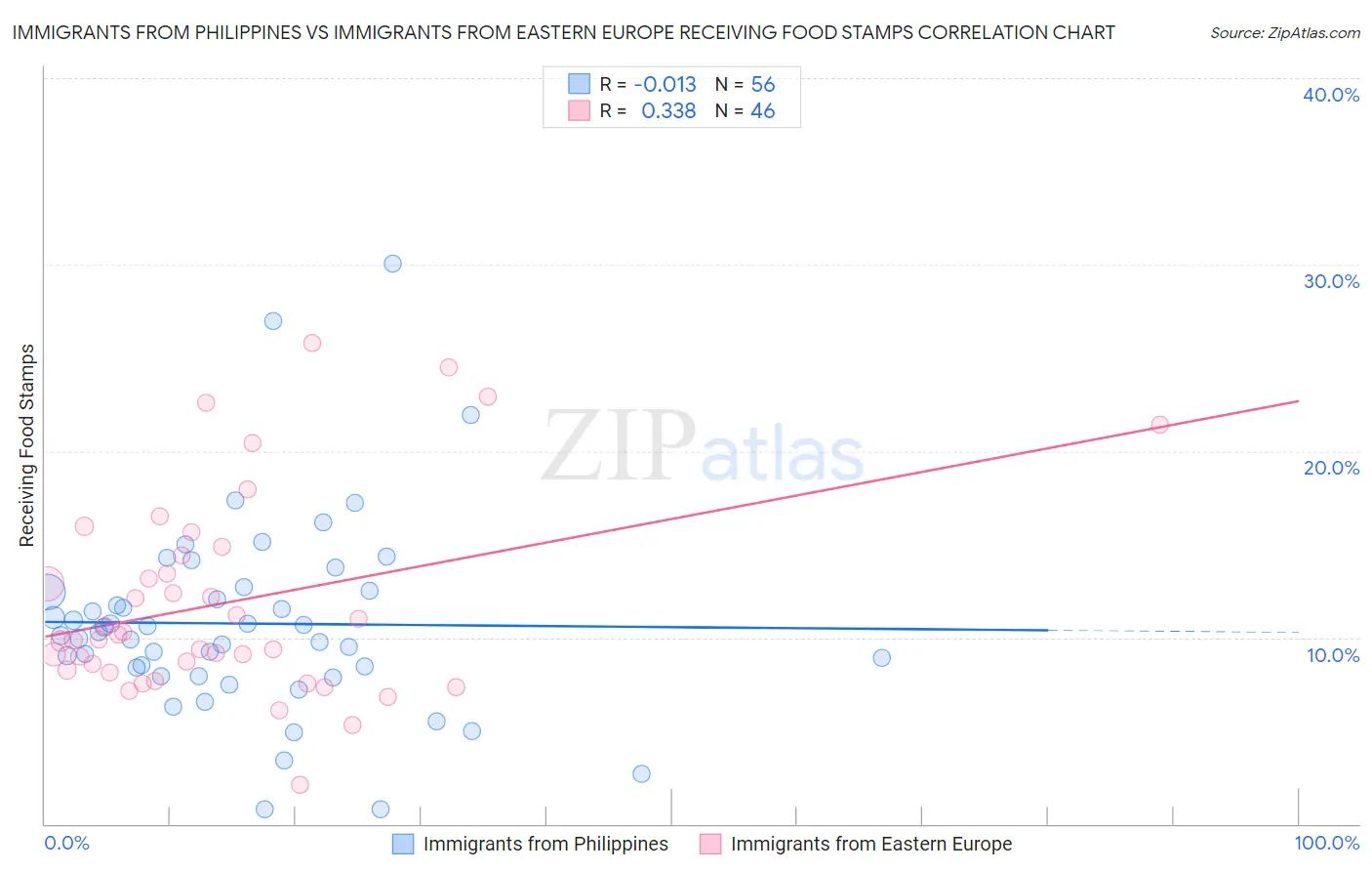 Immigrants from Philippines vs Immigrants from Eastern Europe Receiving Food Stamps