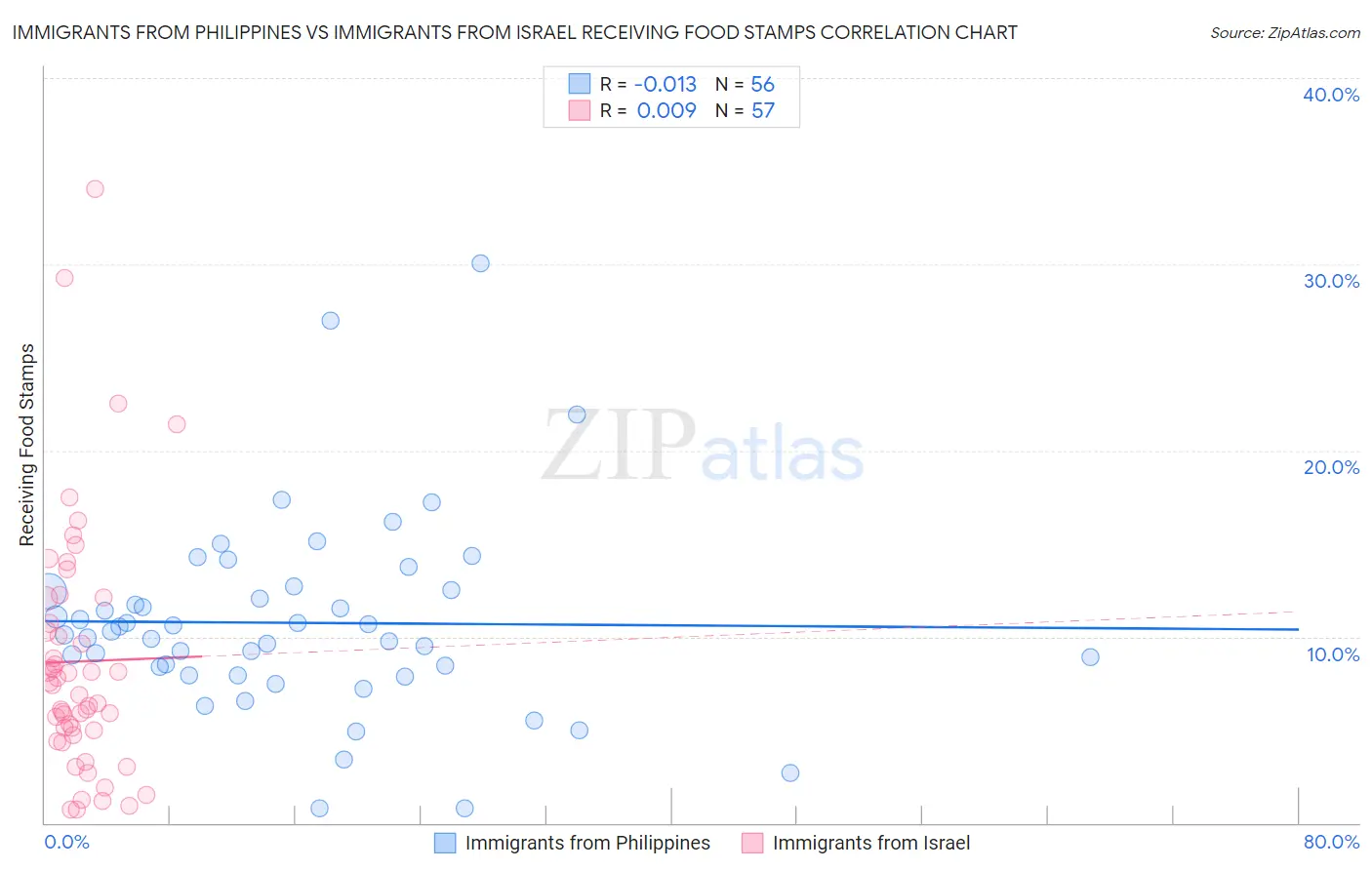 Immigrants from Philippines vs Immigrants from Israel Receiving Food Stamps