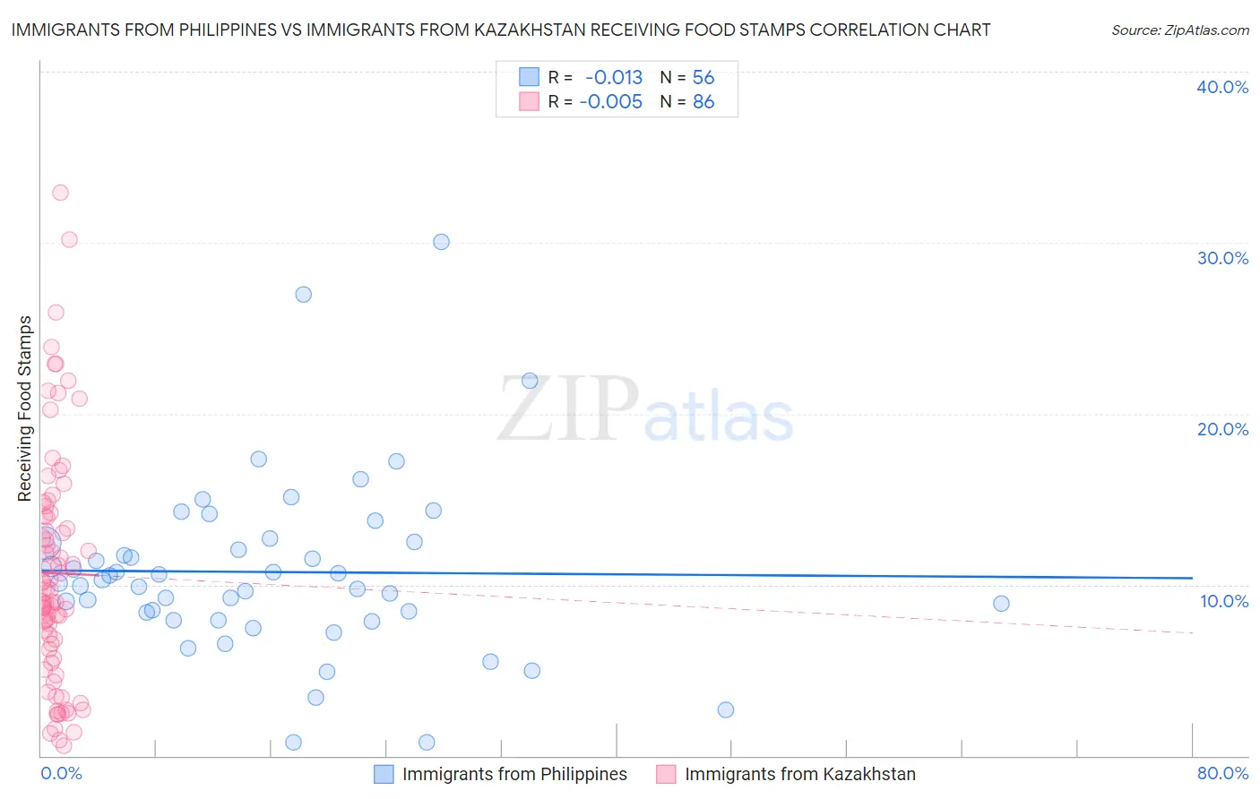 Immigrants from Philippines vs Immigrants from Kazakhstan Receiving Food Stamps