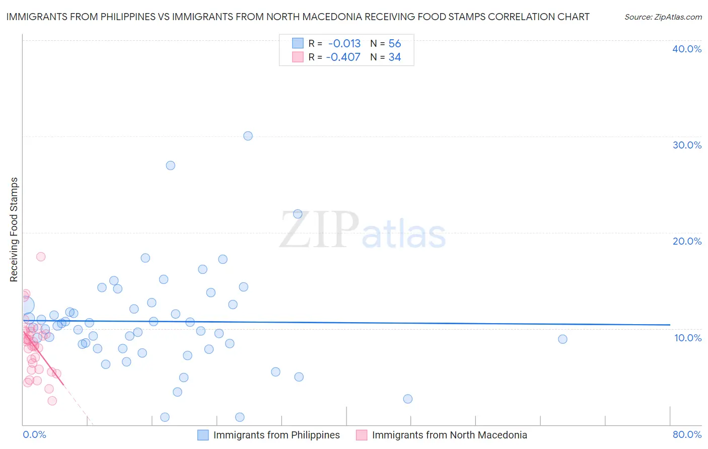 Immigrants from Philippines vs Immigrants from North Macedonia Receiving Food Stamps