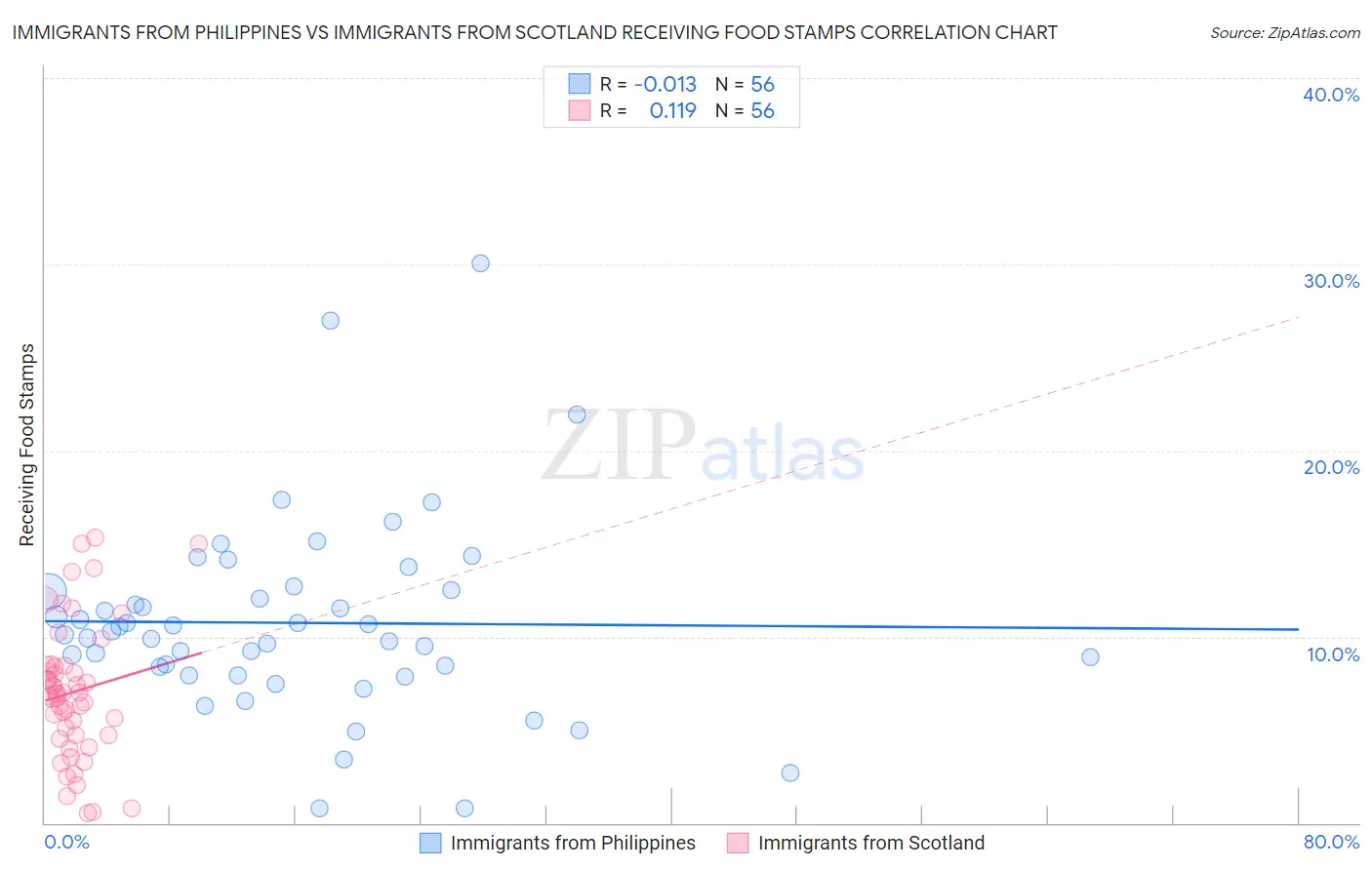 Immigrants from Philippines vs Immigrants from Scotland Receiving Food Stamps